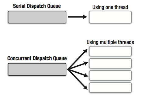 Dispatch Queue