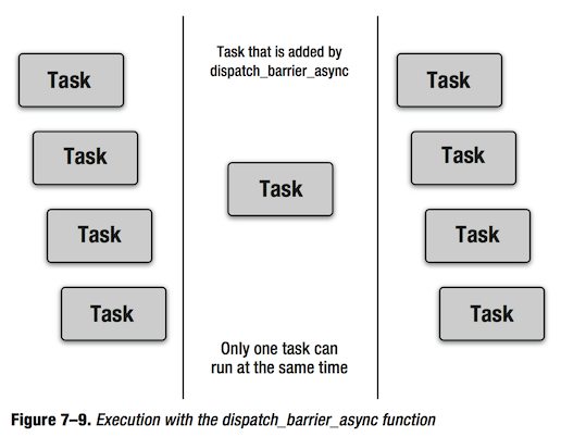 dispatch_barrier_async