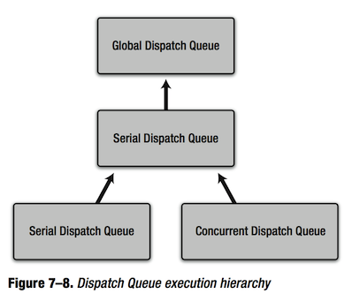 dispatch_set_target_queue